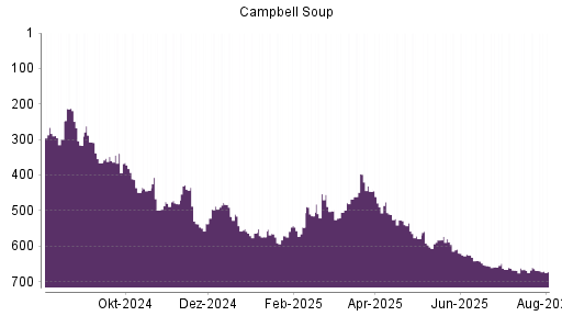 BOTSI®-Advisor Abstufung Campbell Soup Company von Rang 664 auf ...