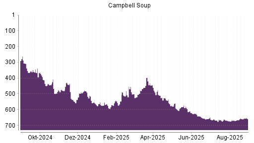 BOTSI®-Advisor Hochstufung Campbell Soup Company von Rang 666 auf ...