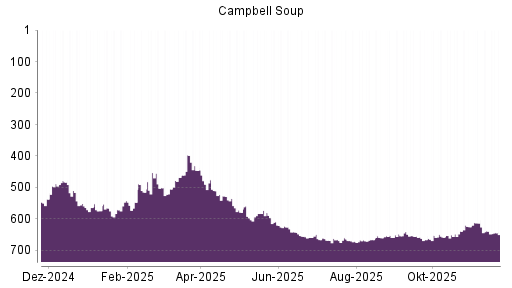 BOTSI®-Advisor Abstufung Campbell Soup Company von Rang 638 auf ...