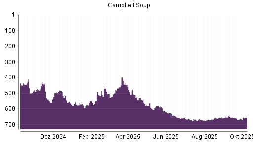 BOTSI®-Advisor Hochstufung Campbell Soup Company von Rang 671 auf ...