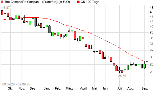 Campbell Soup Company-Aktie über 100-Tage-Linie