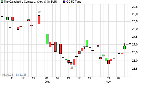 Campbell Soup Company-Aktie über 50-Tage-Linie