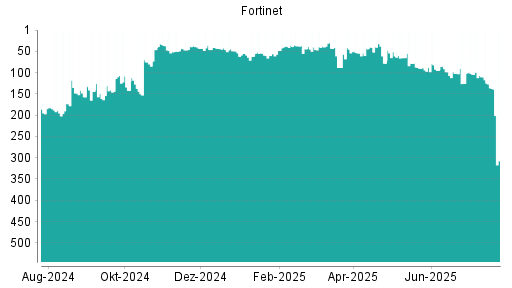 BOTSI®-Advisor Abstufung Fortinet von Rang 88 auf ...