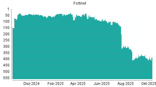 BOTSI®-Advisor Hochstufung Fortinet von Rang 364 auf ... BOTSI®-Advisor Hochstufung Fortinet von Rang 364 auf ...