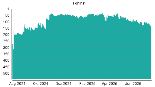 BOTSI®-Advisor Abstufung Fortinet von Rang 104 auf ...