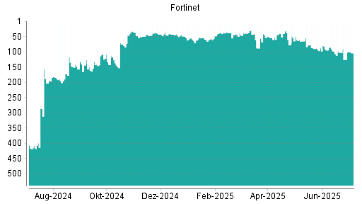 BOTSI®-Advisor Hochstufung Fortinet von Rang 125 auf ...
