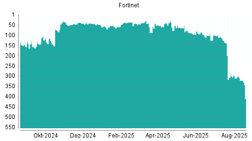 BOTSI®-Advisor Abstufung Fortinet von Rang 3 auf Rang 4