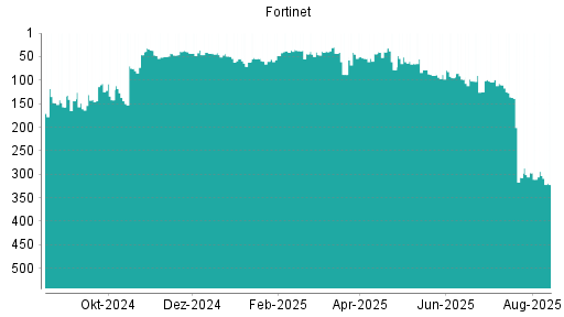 BOTSI®-Advisor Hochstufung Fortinet von Rang 51 auf ...