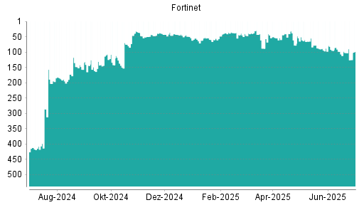 BOTSI®-Advisor Abstufung Fortinet von Rang 102 auf ...