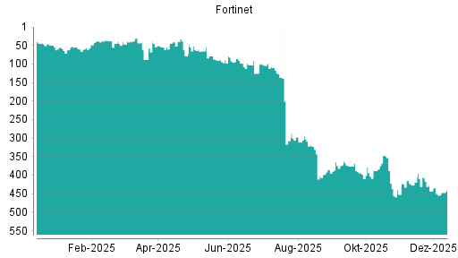 BOTSI®-Advisor Abstufung Fortinet von Rang 7 auf Rang 12