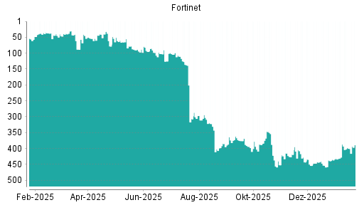 BOTSI®-Advisor Hochstufung Fortinet von Rang 400 auf ...