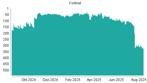 BOTSI®-Advisor Hochstufung Fortinet von Rang 189 auf Rang 173