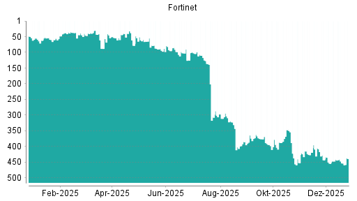BOTSI®-Advisor Abstufung Fortinet von Rang 442 auf ...