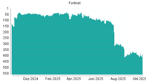 BOTSI®-Advisor Hochstufung Fortinet von Rang 394 auf ...