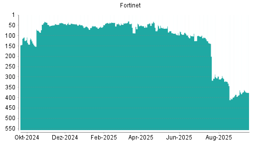BOTSI®-Advisor Abstufung Fortinet von Rang 362 auf ...