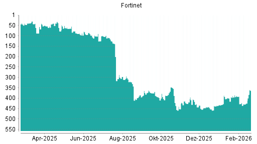 BOTSI®-Advisor Hochstufung Fortinet von Rang 425 auf ...