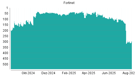 BOTSI®-Advisor Hochstufung Fortinet von Rang 43 auf ...