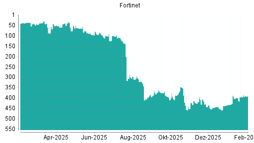 BOTSI®-Advisor Hochstufung Fortinet von Rang 419 auf ...