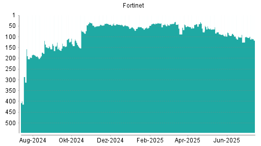 BOTSI®-Advisor Hochstufung Fortinet von Rang 125 auf ...