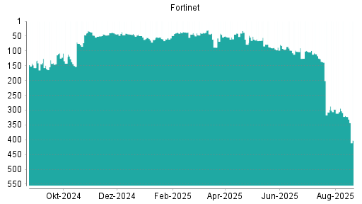 BOTSI®-Advisor Abstufung Fortinet von Rang 148 auf Rang 157