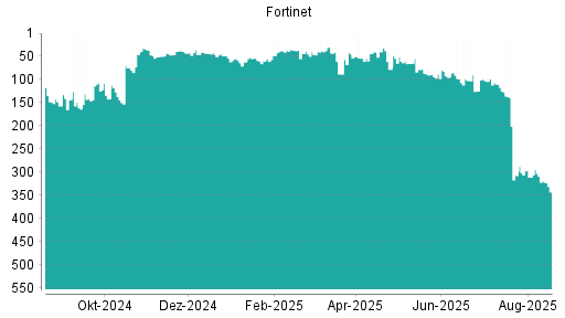 BOTSI®-Advisor Hochstufung Fortinet von Rang 10 auf Rang 6