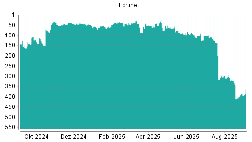 BOTSI®-Advisor Abstufung Fortinet von Rang 110 auf ...