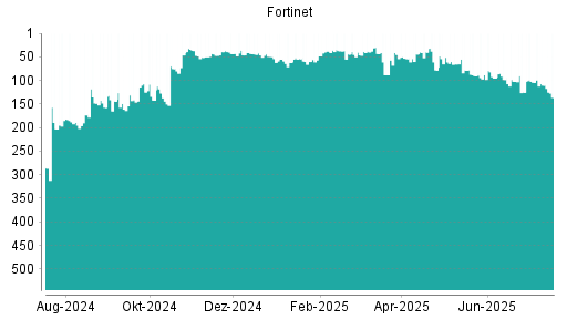 BOTSI®-Advisor Hochstufung Fortinet von Rang 90 auf ...