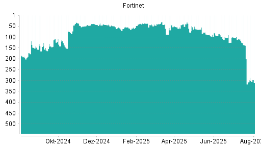 BOTSI®-Advisor Hochstufung Fortinet von Rang 307 auf ...