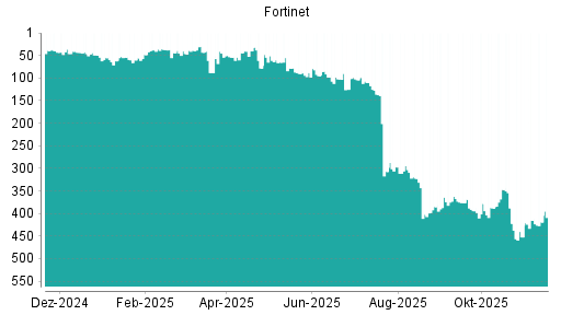 BOTSI®-Advisor Abstufung Fortinet von Rang 415 auf ...