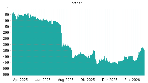 BOTSI®-Advisor Hochstufung Fortinet von Rang 297 auf ...