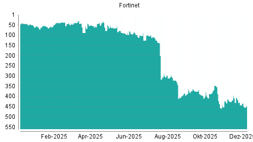 BOTSI®-Advisor Hochstufung Fortinet von Rang 30 auf Rang 17