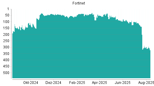 BOTSI®-Advisor Hochstufung Fortinet von Rang 412 auf Rang 408