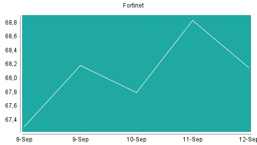 BOTSI®-Advisor Abstufung Fortinet von Rang 5 auf Rang 21