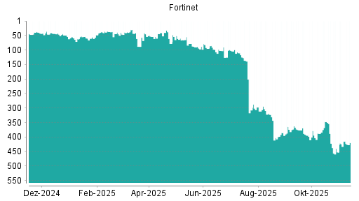 BOTSI®-Advisor Abstufung Fortinet von Rang 415 auf ...