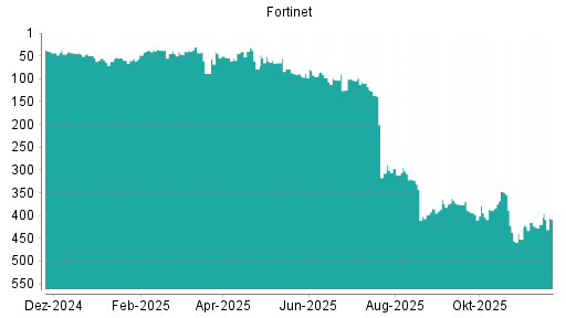 BOTSI®-Advisor Hochstufung Fortinet von Rang 419 auf ...