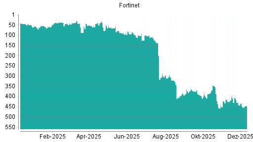 BOTSI®-Advisor Hochstufung Fortinet von Rang 320 auf Rang 301