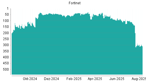 BOTSI®-Advisor Hochstufung Fortinet von Rang 75 auf ...