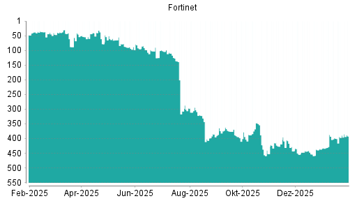 BOTSI®-Advisor Abstufung Fortinet von Rang 443 auf ...