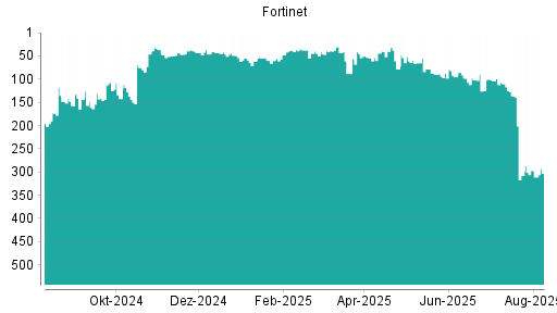 BOTSI®-Advisor Hochstufung Fortinet von Rang 286 auf Rang 203