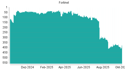 BOTSI®-Advisor Hochstufung Fortinet von Rang 394 auf ...