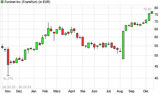 Fortinet-Aktie mit neuem All-Time-High