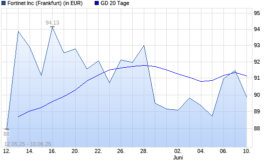 Fortinet-Aktie &uuml;ber 20-Tage-Linie