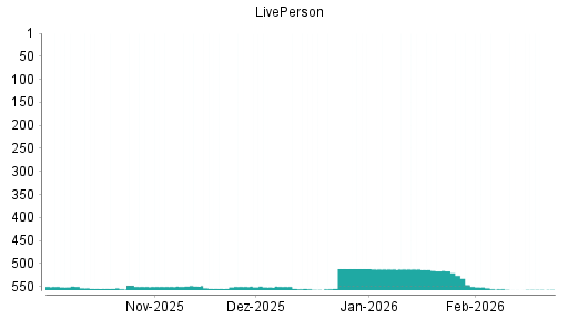BOTSI®-Advisor Hochstufung LIVEPERSON von Rang 482 auf Rang 479
