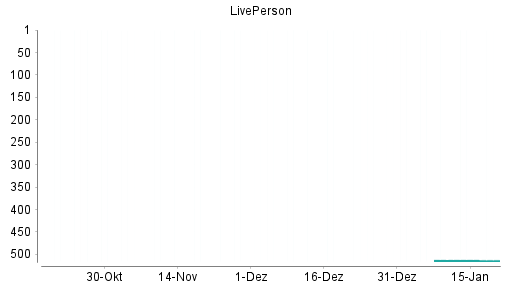 BOTSI®-Advisor Hochstufung LIVEPERSON von Rang 484 auf Rang 483