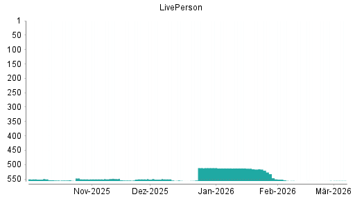 BOTSI®-Advisor Abstufung LIVEPERSON von Rang 468 auf Rang 471