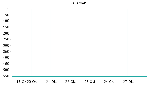 BOTSI®-Advisor Hochstufung LIVEPERSON von Rang 478 auf Rang 471 BOTSI®-Advisor Hochstufung LIVEPERSON von Rang 478 auf Rang 471
