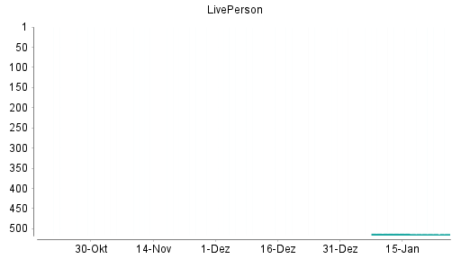 BOTSI®-Advisor Hochstufung LIVEPERSON von Rang 478 auf Rang 471