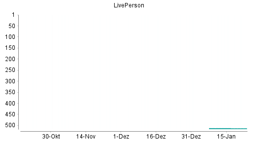 BOTSI®-Advisor Hochstufung LIVEPERSON von Rang 456 auf Rang 455