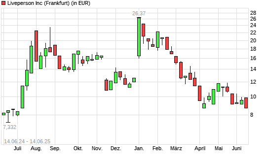 LivePerson-Aktie mit neuem 6-Monats-Tief