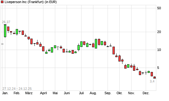 LivePerson-Aktie mit neuem 10-Jahres-Tief